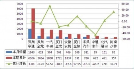 2013年4月客车整车产销综述客车销售-汽配人